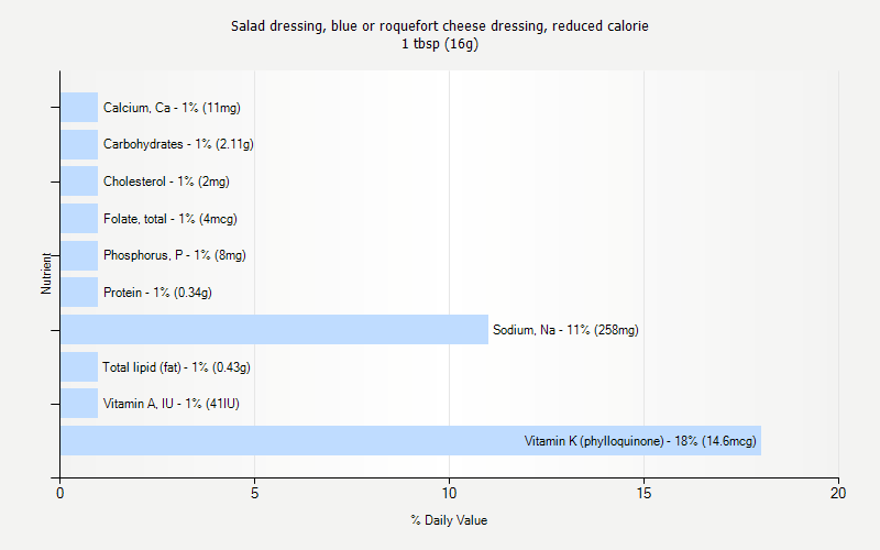 % Daily Value for Salad dressing, blue or roquefort cheese dressing, reduced calorie 1 tbsp (16g)