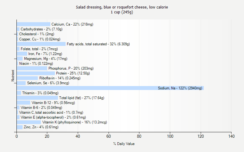 % Daily Value for Salad dressing, blue or roquefort cheese, low calorie 1 cup (245g)