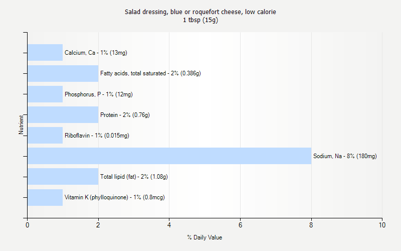 % Daily Value for Salad dressing, blue or roquefort cheese, low calorie 1 tbsp (15g)