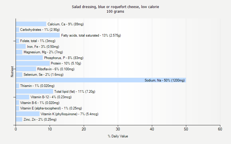 % Daily Value for Salad dressing, blue or roquefort cheese, low calorie 100 grams 