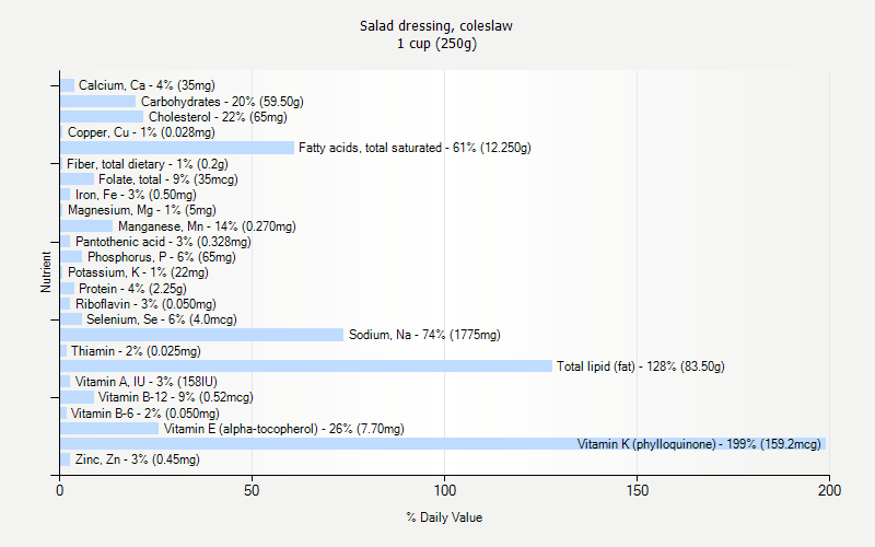 % Daily Value for Salad dressing, coleslaw 1 cup (250g)