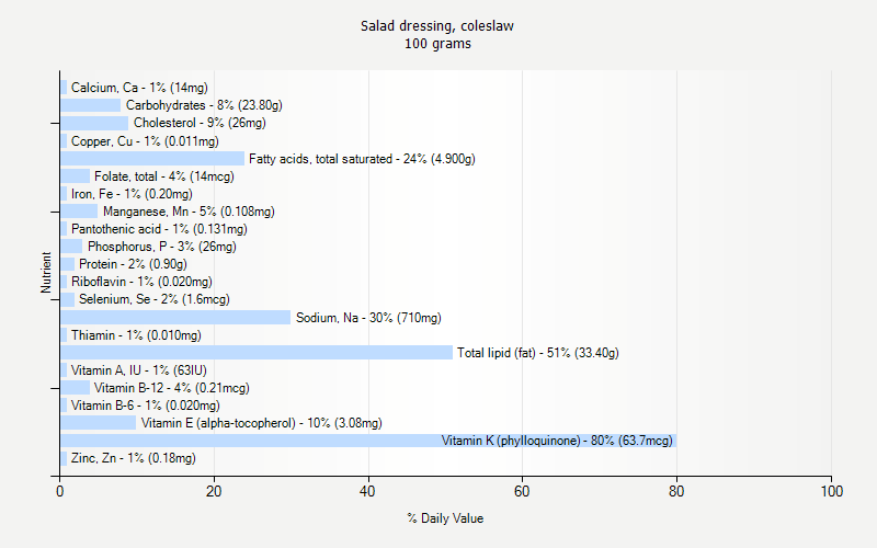 % Daily Value for Salad dressing, coleslaw 100 grams 