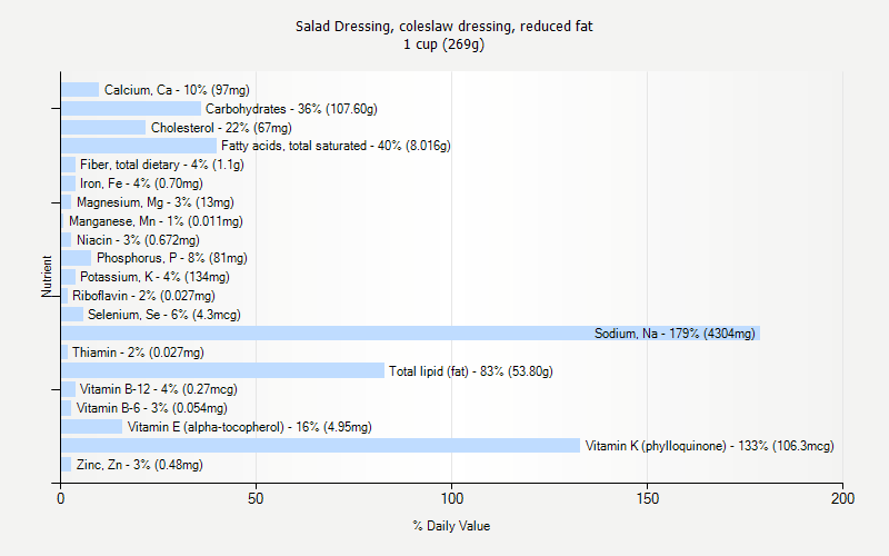 % Daily Value for Salad Dressing, coleslaw dressing, reduced fat 1 cup (269g)