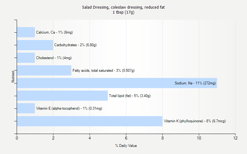 % Daily Value for Salad Dressing, coleslaw dressing, reduced fat 1 tbsp (17g)