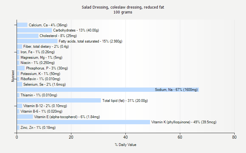 % Daily Value for Salad Dressing, coleslaw dressing, reduced fat 100 grams 