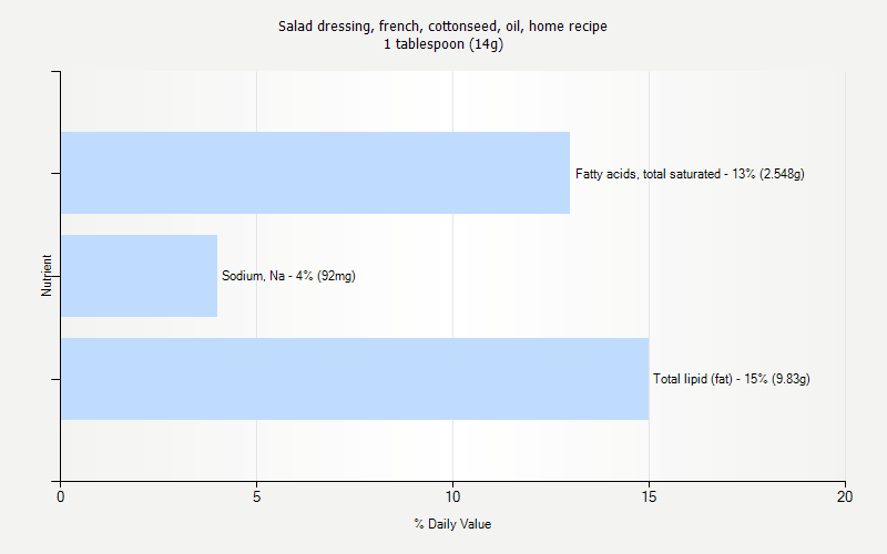 % Daily Value for Salad dressing, french, cottonseed, oil, home recipe 1 tablespoon (14g)