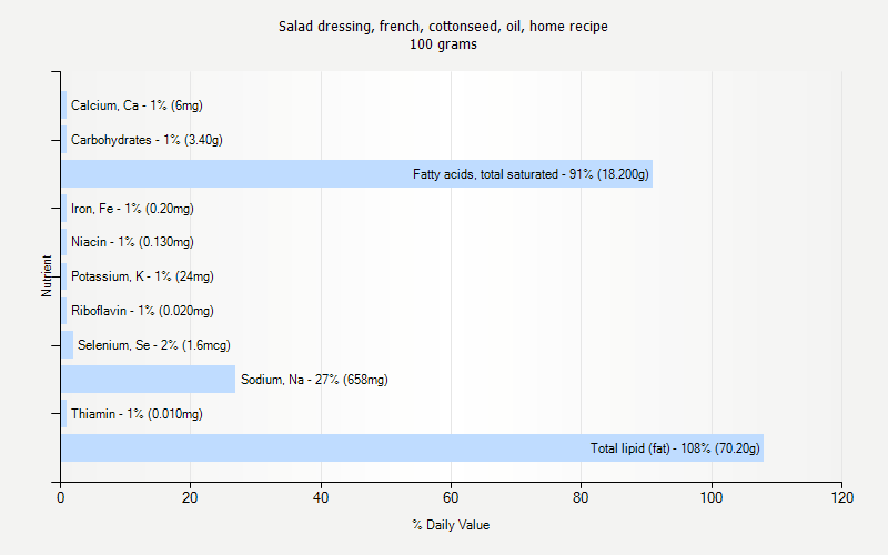 % Daily Value for Salad dressing, french, cottonseed, oil, home recipe 100 grams 