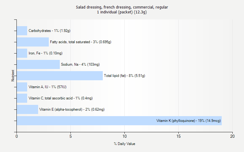 % Daily Value for Salad dressing, french dressing, commercial, regular 1 individual (packet) (12.3g)