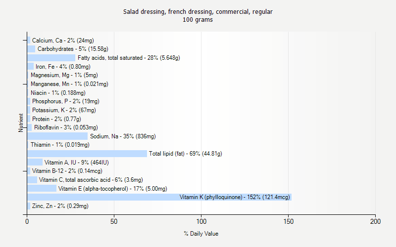 % Daily Value for Salad dressing, french dressing, commercial, regular 100 grams 