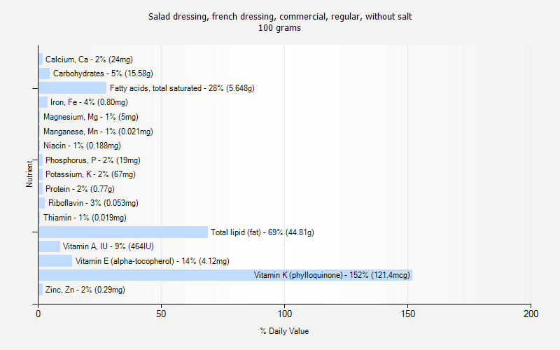 % Daily Value for Salad dressing, french dressing, commercial, regular, without salt 100 grams 