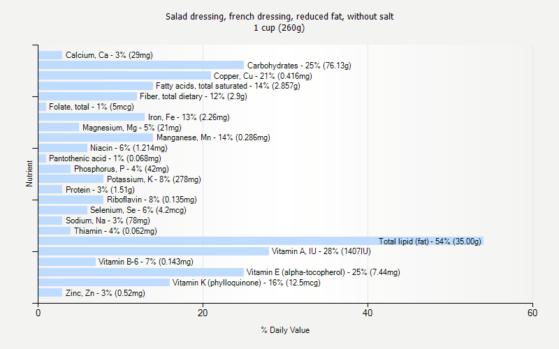 % Daily Value for Salad dressing, french dressing, reduced fat, without salt 1 cup (260g)