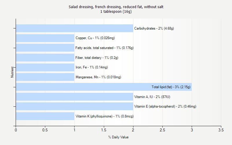 % Daily Value for Salad dressing, french dressing, reduced fat, without salt 1 tablespoon (16g)