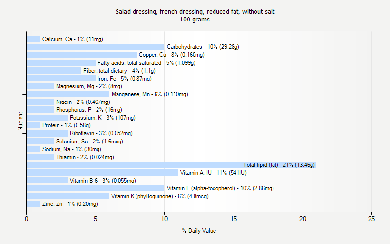 % Daily Value for Salad dressing, french dressing, reduced fat, without salt 100 grams 