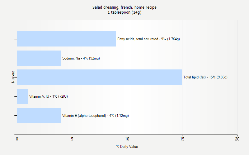 % Daily Value for Salad dressing, french, home recipe 1 tablespoon (14g)
