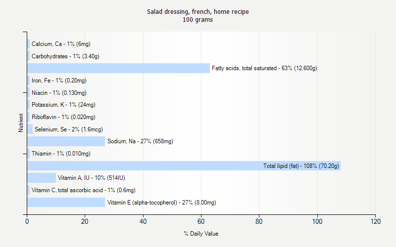 % Daily Value for Salad dressing, french, home recipe 100 grams 