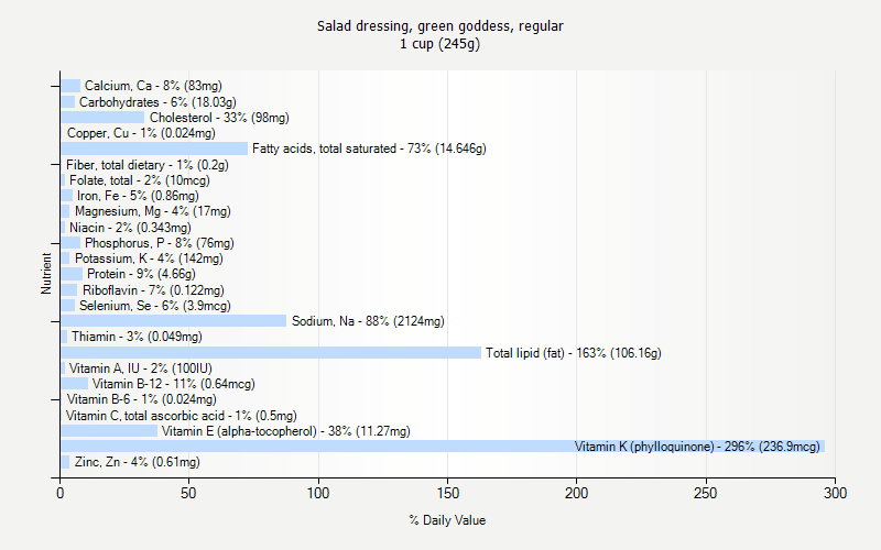 % Daily Value for Salad dressing, green goddess, regular 1 cup (245g)