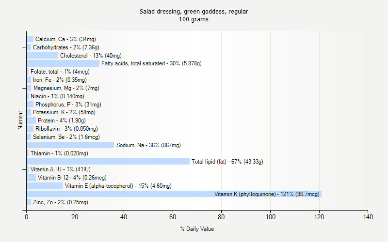 % Daily Value for Salad dressing, green goddess, regular 100 grams 