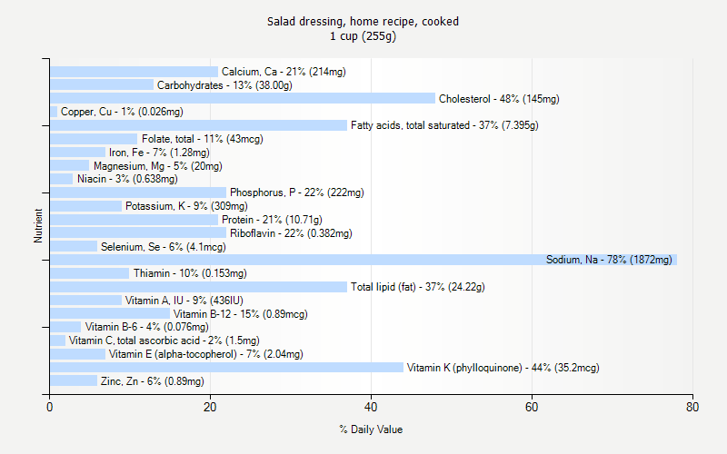 % Daily Value for Salad dressing, home recipe, cooked 1 cup (255g)