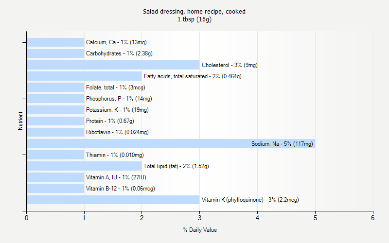 % Daily Value for Salad dressing, home recipe, cooked 1 tbsp (16g)