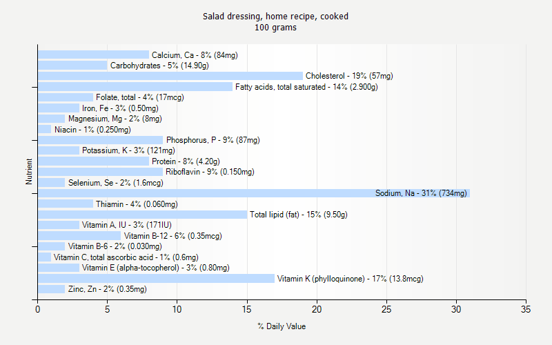 % Daily Value for Salad dressing, home recipe, cooked 100 grams 