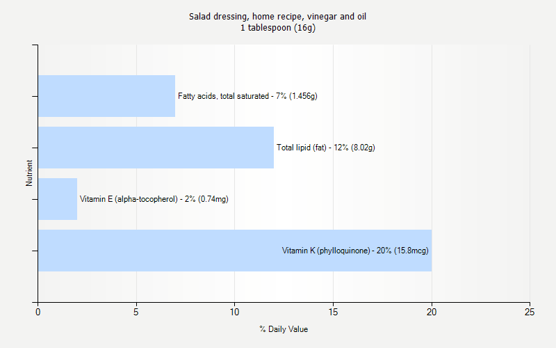 % Daily Value for Salad dressing, home recipe, vinegar and oil 1 tablespoon (16g)