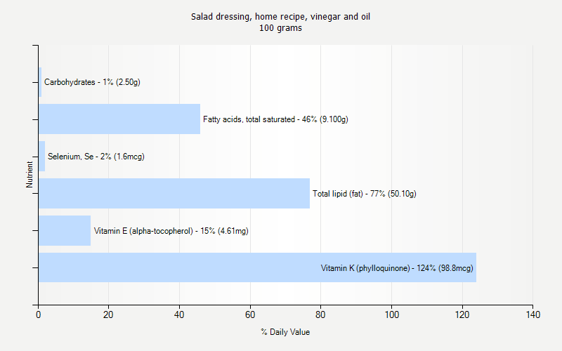 % Daily Value for Salad dressing, home recipe, vinegar and oil 100 grams 