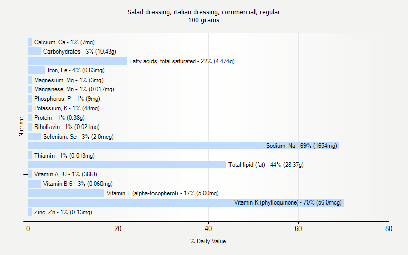 % Daily Value for Salad dressing, italian dressing, commercial, regular 100 grams 