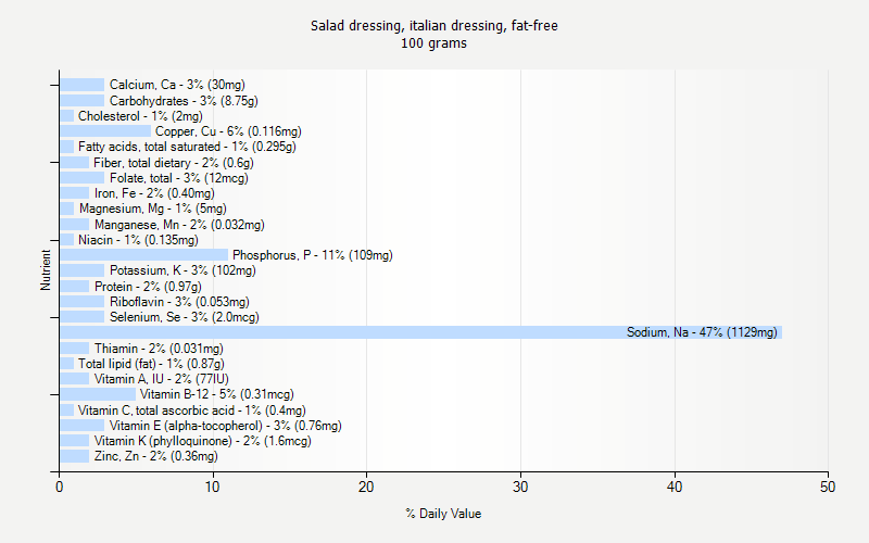 % Daily Value for Salad dressing, italian dressing, fat-free 100 grams 