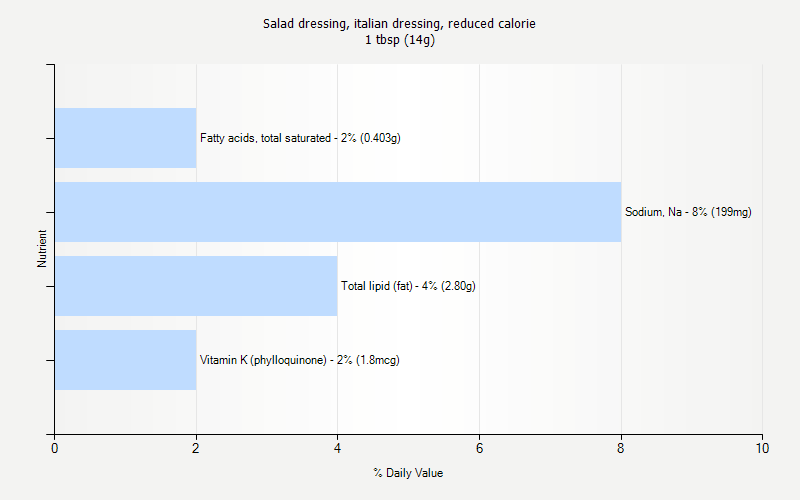% Daily Value for Salad dressing, italian dressing, reduced calorie 1 tbsp (14g)