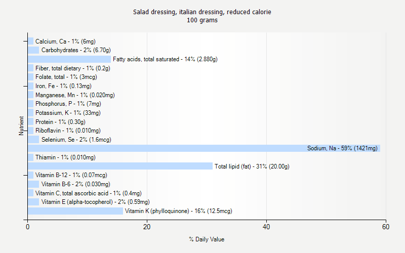 % Daily Value for Salad dressing, italian dressing, reduced calorie 100 grams 