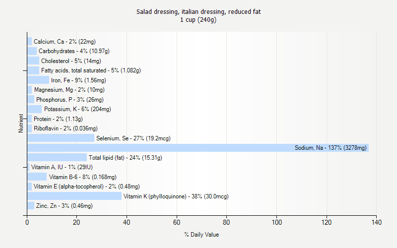 % Daily Value for Salad dressing, italian dressing, reduced fat 1 cup (240g)