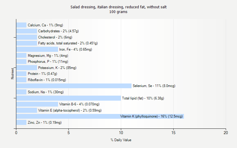 % Daily Value for Salad dressing, italian dressing, reduced fat, without salt 100 grams 