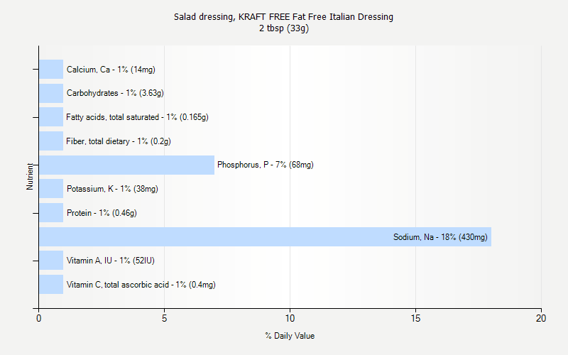 % Daily Value for Salad dressing, KRAFT FREE Fat Free Italian Dressing 2 tbsp (33g)