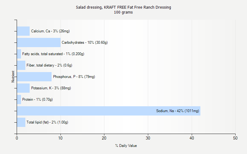 % Daily Value for Salad dressing, KRAFT FREE Fat Free Ranch Dressing 100 grams 