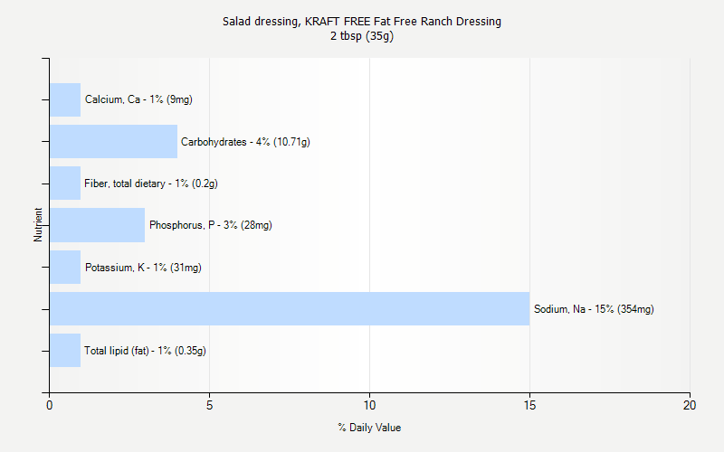 % Daily Value for Salad dressing, KRAFT FREE Fat Free Ranch Dressing 2 tbsp (35g)