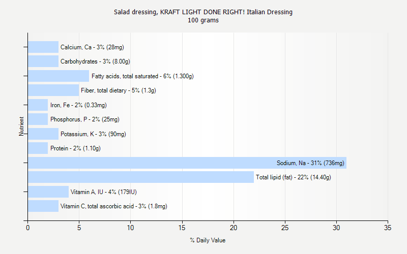 % Daily Value for Salad dressing, KRAFT LIGHT DONE RIGHT! Italian Dressing 100 grams 