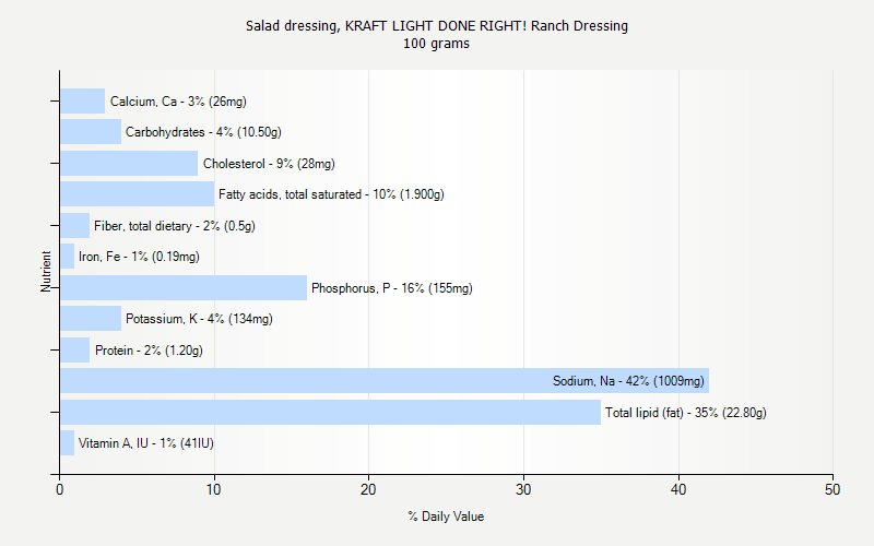 % Daily Value for Salad dressing, KRAFT LIGHT DONE RIGHT! Ranch Dressing 100 grams 