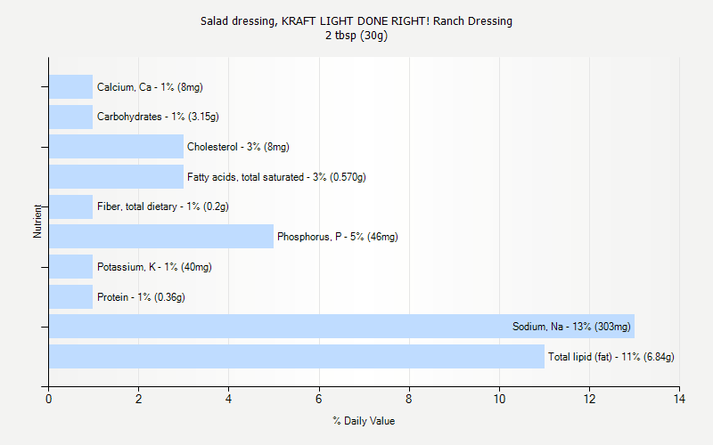 % Daily Value for Salad dressing, KRAFT LIGHT DONE RIGHT! Ranch Dressing 2 tbsp (30g)