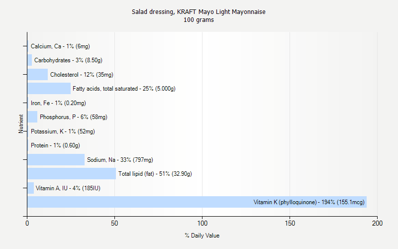 % Daily Value for Salad dressing, KRAFT Mayo Light Mayonnaise 100 grams 