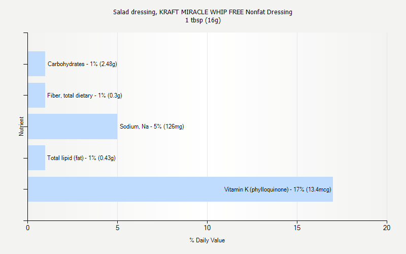 % Daily Value for Salad dressing, KRAFT MIRACLE WHIP FREE Nonfat Dressing 1 tbsp (16g)