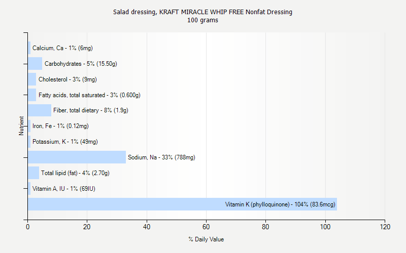 % Daily Value for Salad dressing, KRAFT MIRACLE WHIP FREE Nonfat Dressing 100 grams 