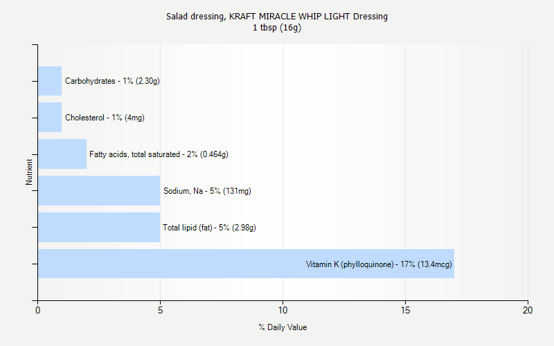 % Daily Value for Salad dressing, KRAFT MIRACLE WHIP LIGHT Dressing 1 tbsp (16g)