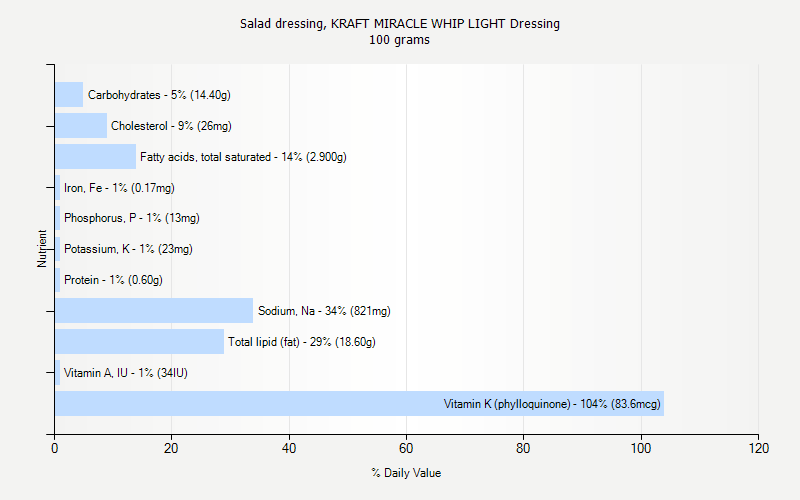 % Daily Value for Salad dressing, KRAFT MIRACLE WHIP LIGHT Dressing 100 grams 