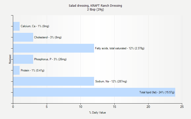 % Daily Value for Salad dressing, KRAFT Ranch Dressing 2 tbsp (29g)