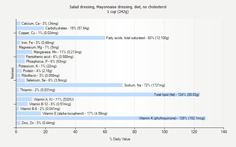 % Daily Value for Salad dressing, Mayonnaise dressing, diet, no cholesterol 1 cup (242g)