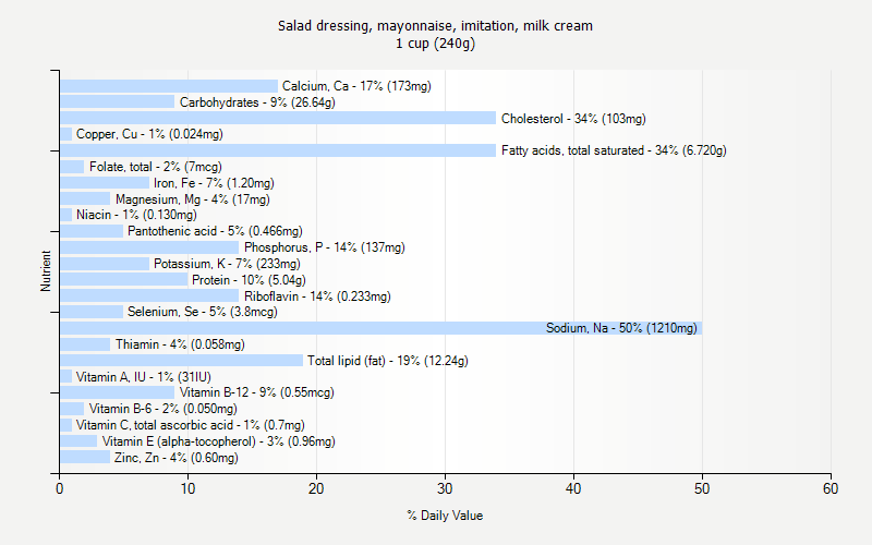 % Daily Value for Salad dressing, mayonnaise, imitation, milk cream 1 cup (240g)