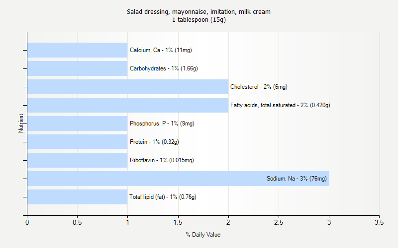 % Daily Value for Salad dressing, mayonnaise, imitation, milk cream 1 tablespoon (15g)