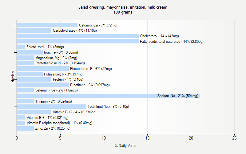 % Daily Value for Salad dressing, mayonnaise, imitation, milk cream 100 grams 