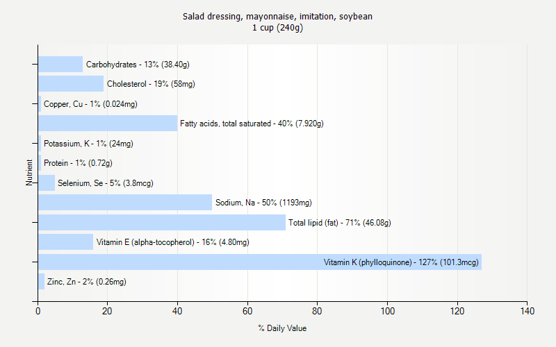 % Daily Value for Salad dressing, mayonnaise, imitation, soybean 1 cup (240g)