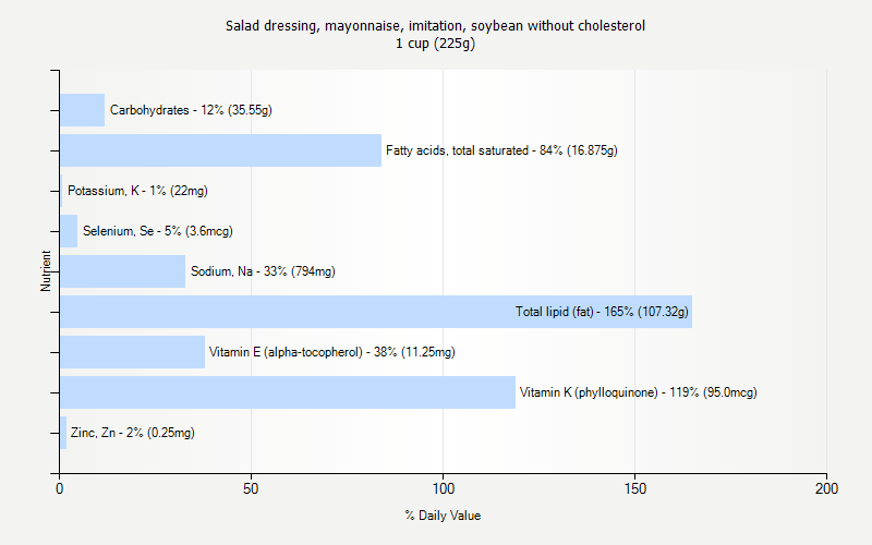 % Daily Value for Salad dressing, mayonnaise, imitation, soybean without cholesterol 1 cup (225g)